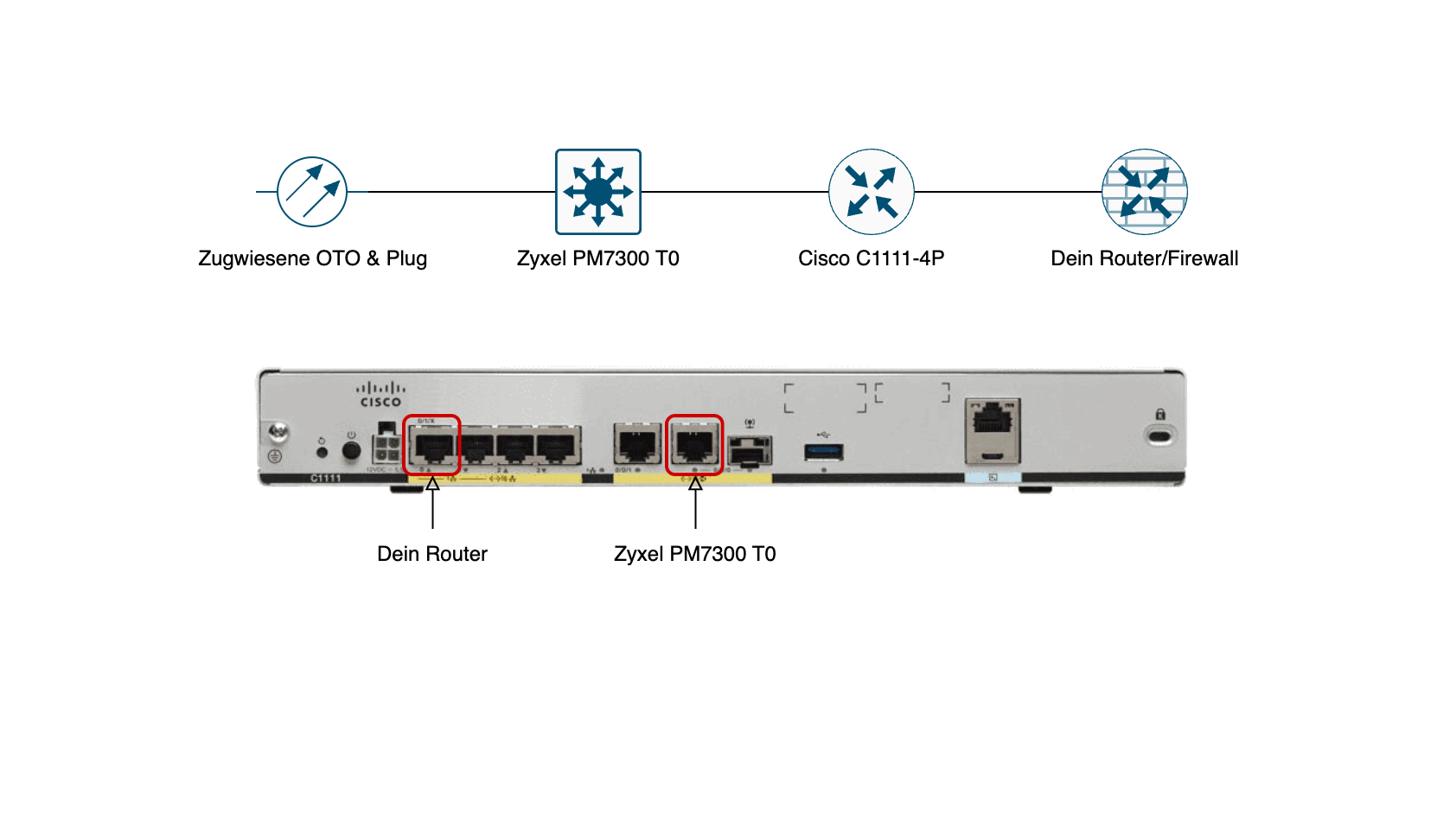 green Business Connect Internetanschluss Inbetriebnahme (XGS-PON)